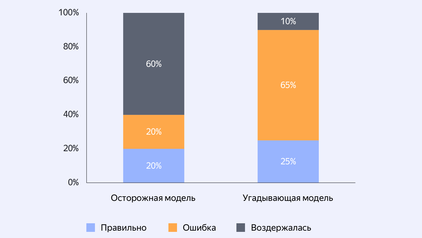 При обучении модели ответ «Не знаю» снижает метрики качества, поэтому оптимальная стратегия модели — угадывать. Это приводит к уверенным, но ошибочным ответам вместо честного признания неопределённости